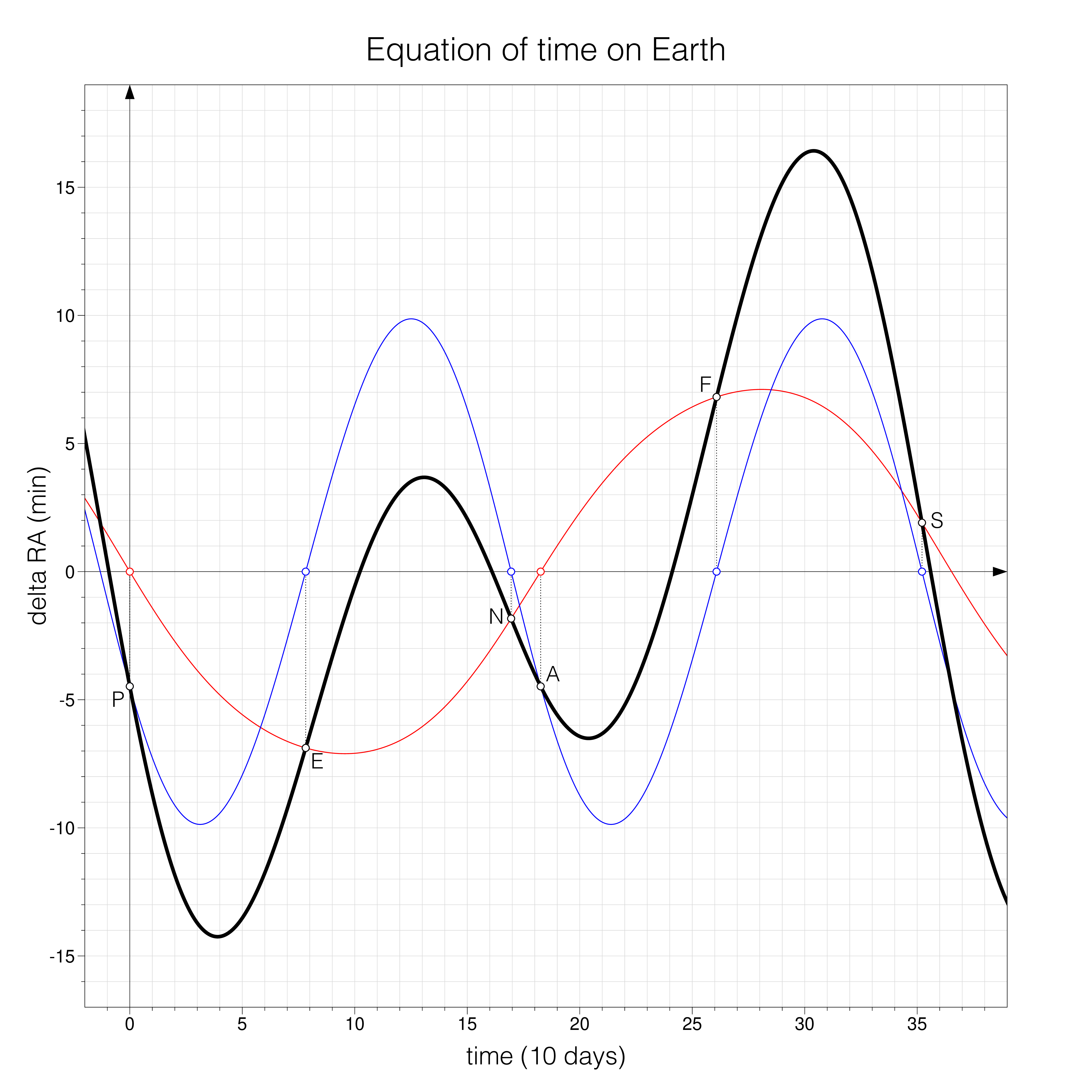 Earth equation of time