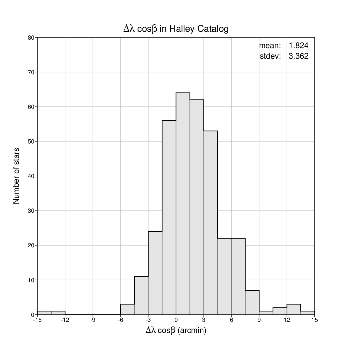 Longitude
          differences