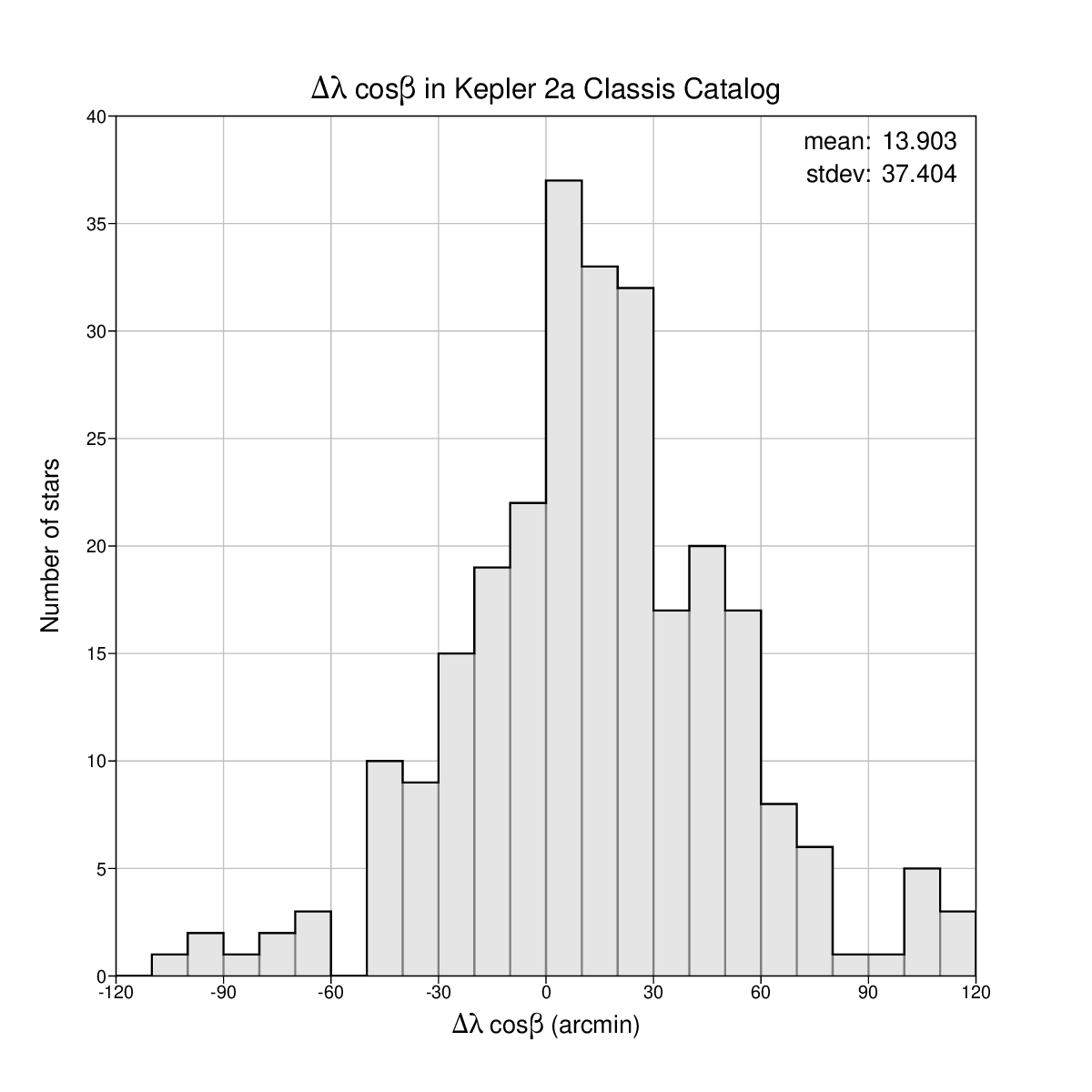 Longitude
          differences