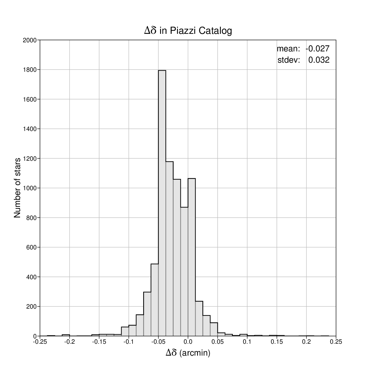 Declinationdifferences