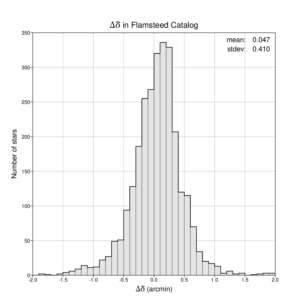 Declination
          differences