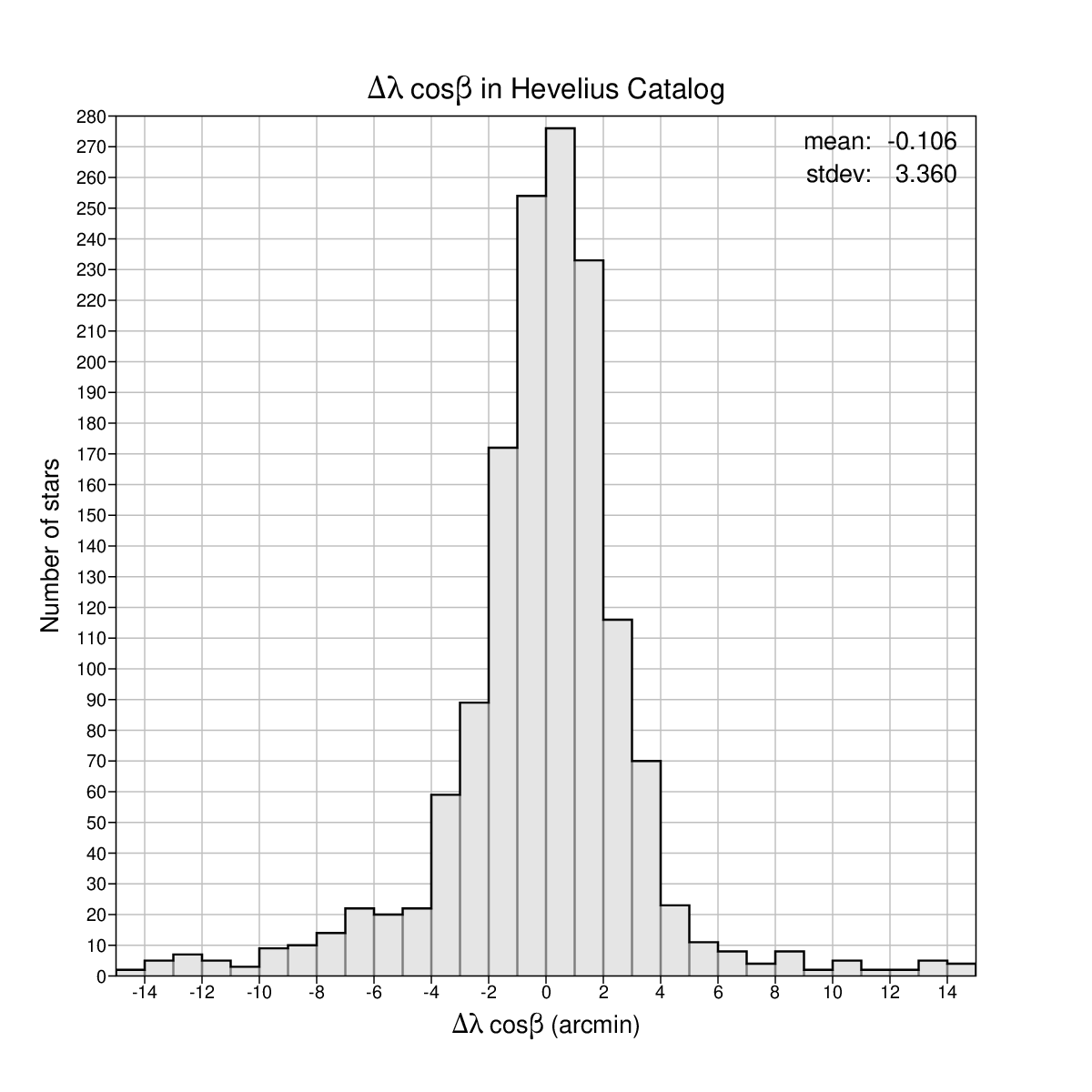 Longitude
          differences