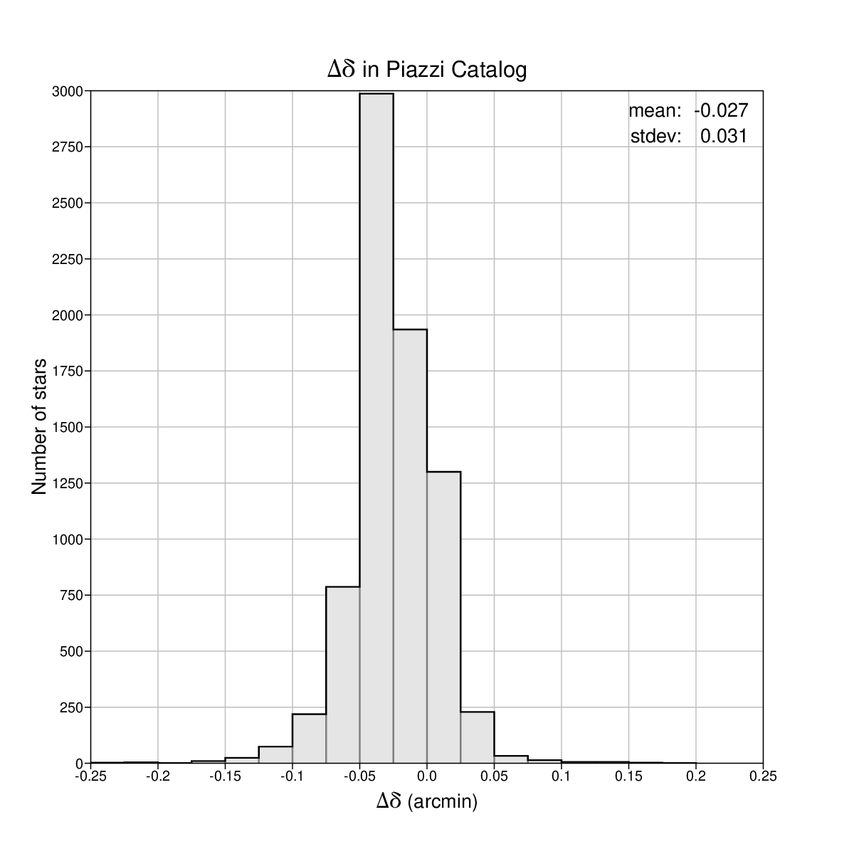 Declination
          differences