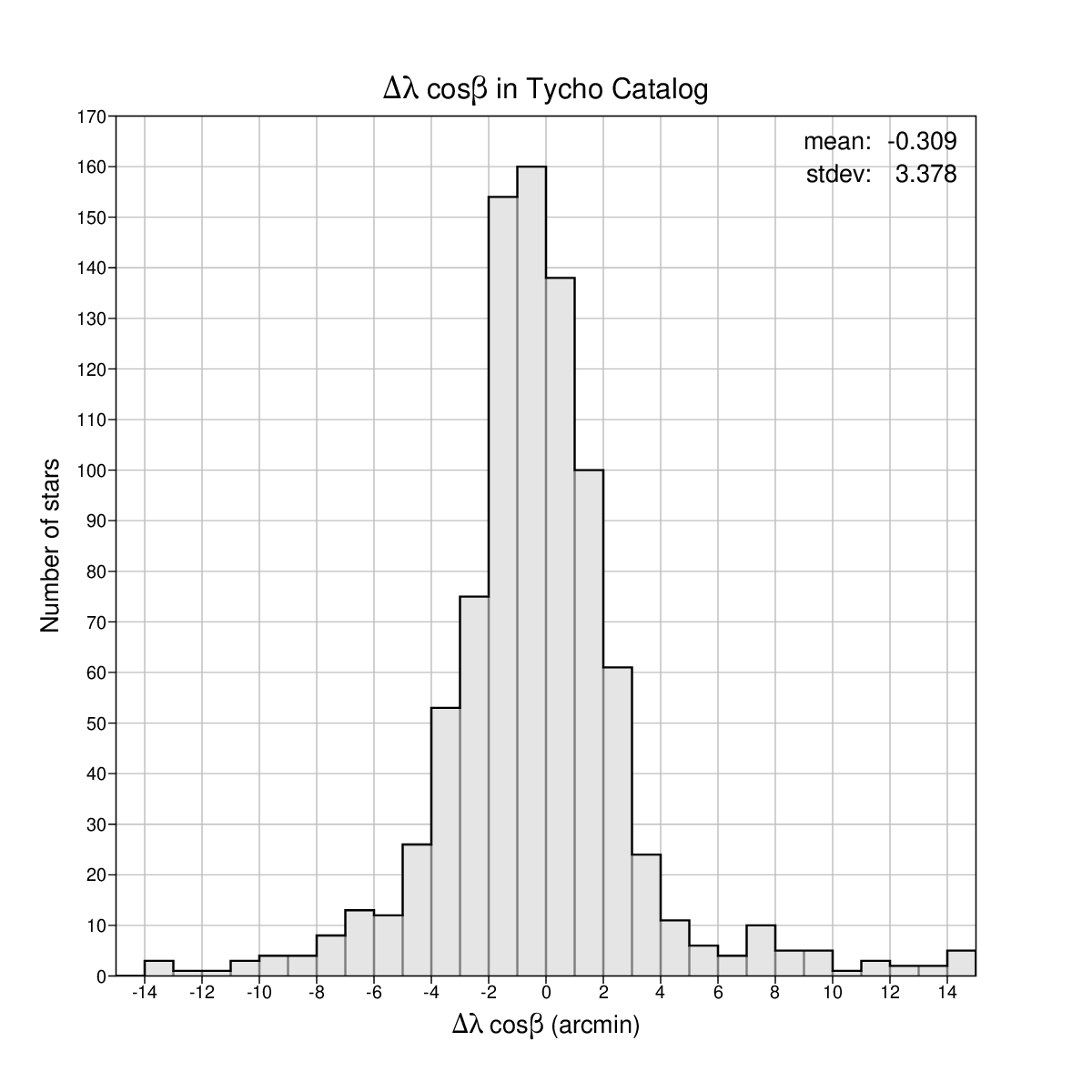 Longitude
          differences