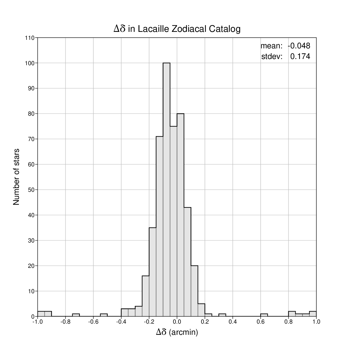 Declination
          differences